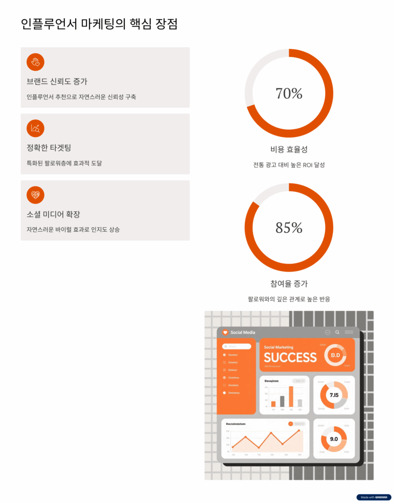 인플루언서 마케팅의 6가지 장점
