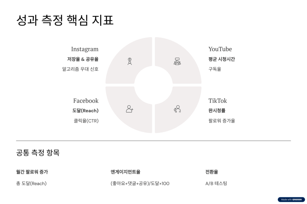 성과 분석과 측정