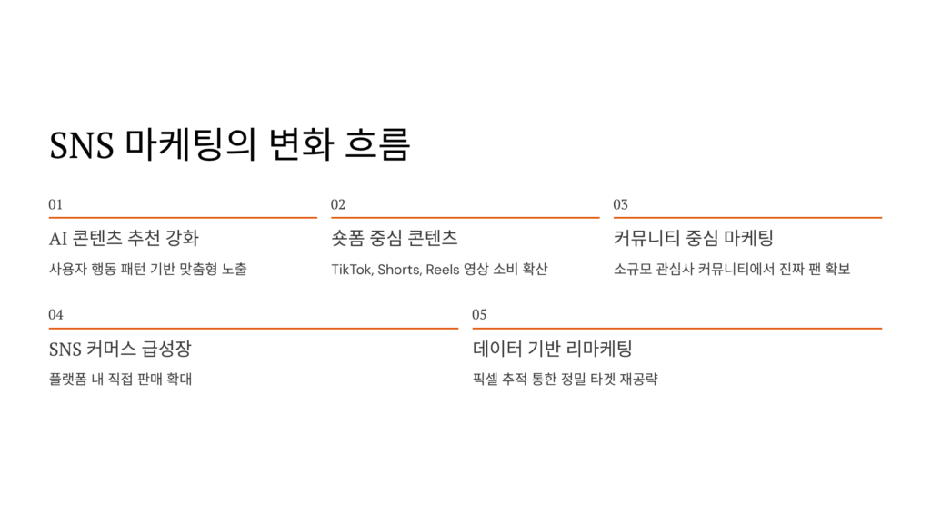 SNS 마케팅의 변화 흐름