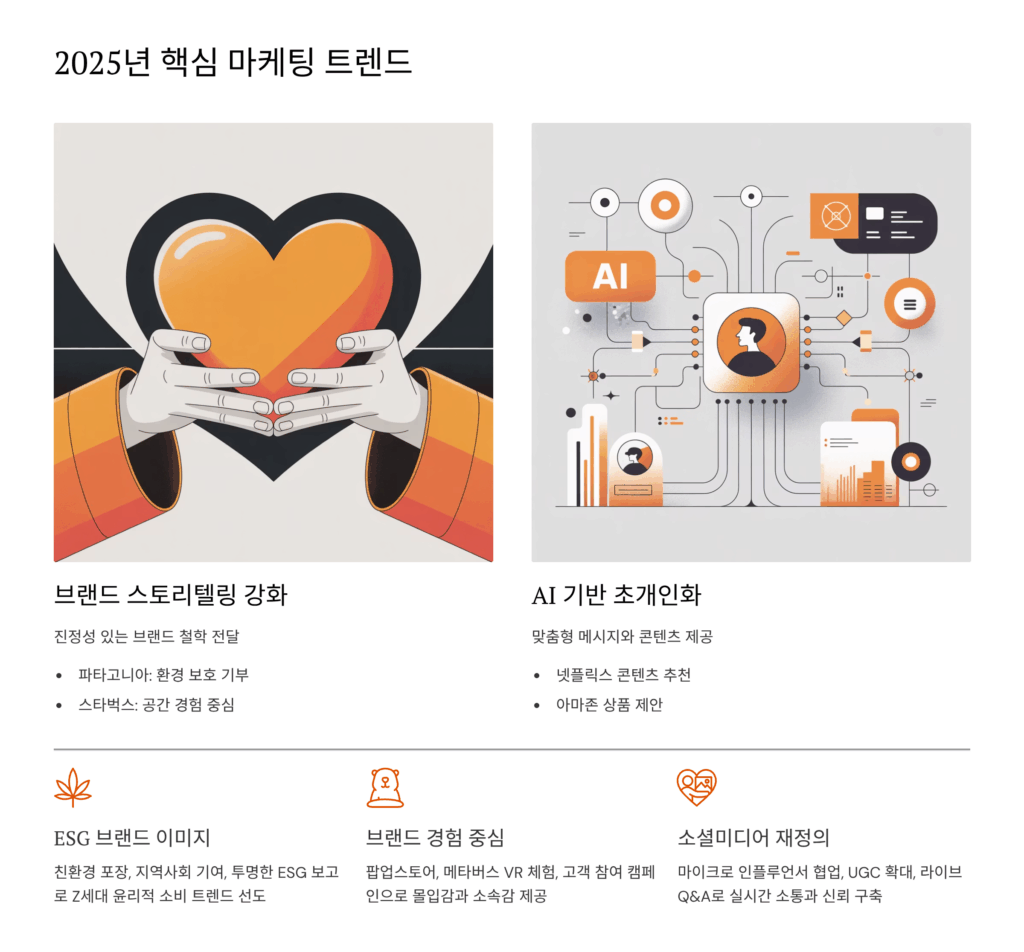2025년 브랜드 마케팅 전략 성공을 위한 차별화 전략과 최신 트렌드 1