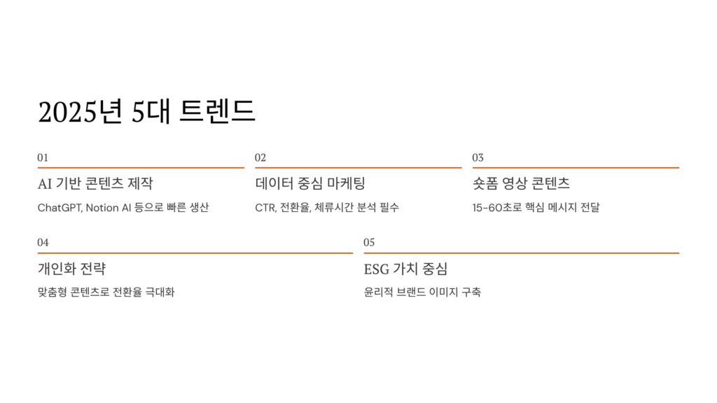 2025년 콘텐츠 마케팅 최신 트렌드