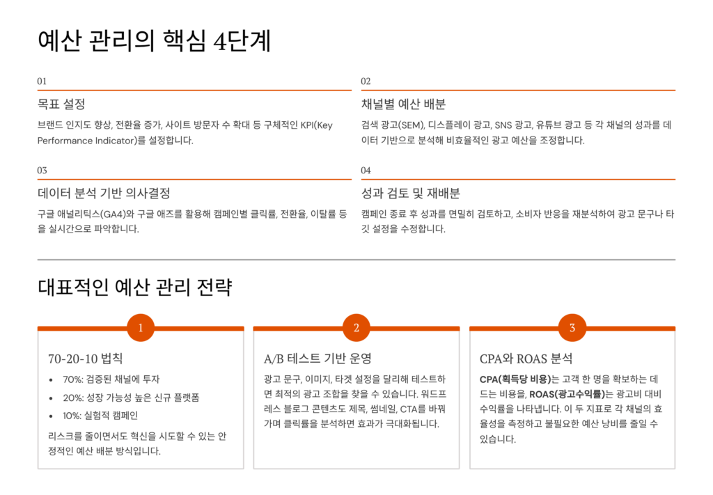 예산 관리의 핵심 단계