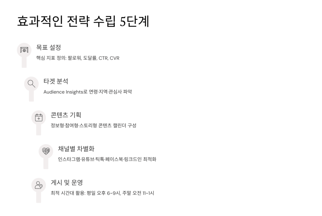 효과적인 콘텐츠 전략 수립 단계