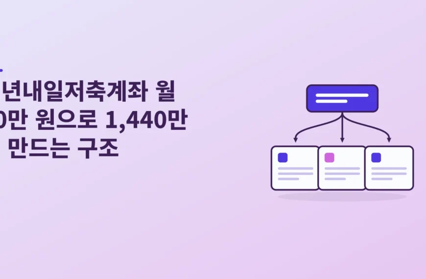 청년내일저축계좌 월 10만 원으로 1,440만 원 만드는 구조