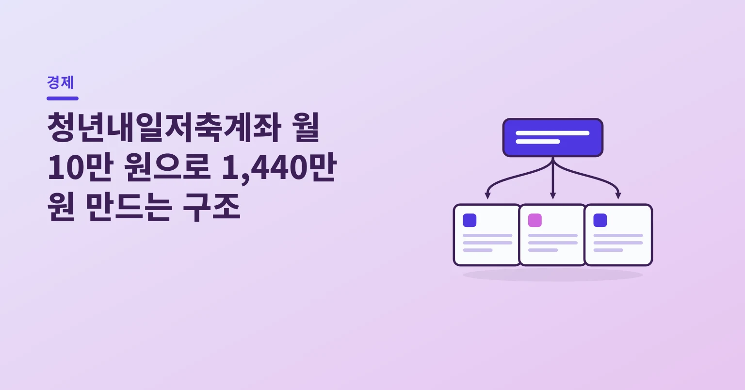 청년내일저축계좌 월 10만 원으로 1,440만 원 만드는 구조